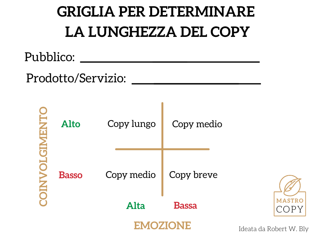 Griglia per determinare la lunghezza giusta del copy. Ideata da Robert W. Bly